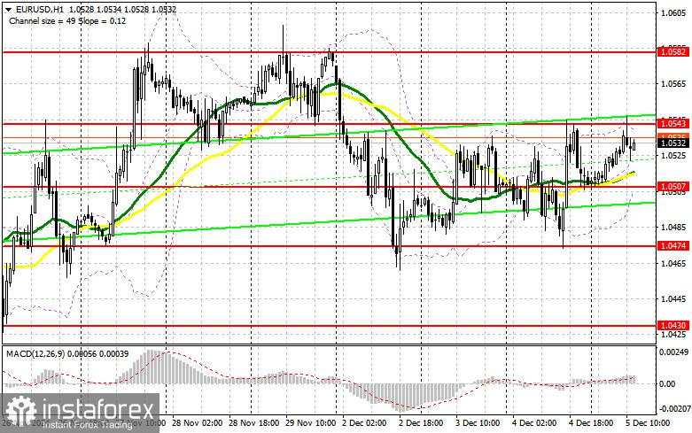 EUR/USD: 5 Desember – Rencana Trading untuk Sesi AS (Analisis Trading Pagi)