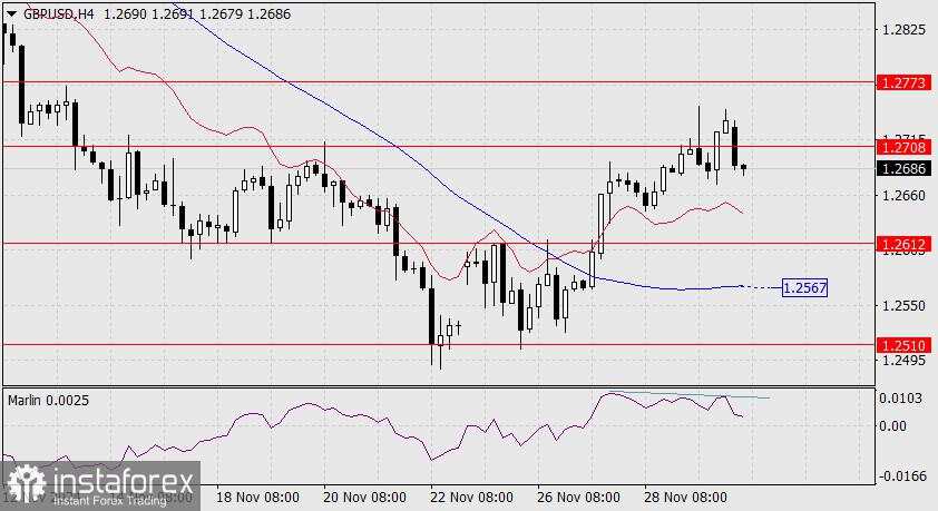 Prediksk untuk GBP/USD pada 2 Desember 2024