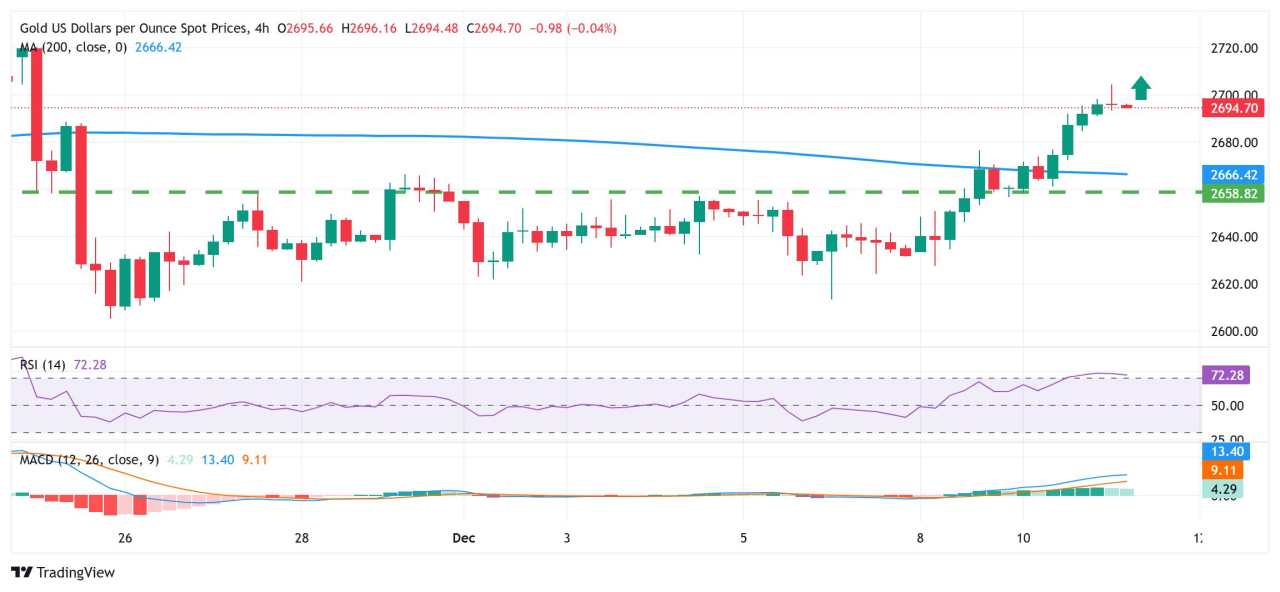 Gold price retreats from over two-week top; bulls turn cautious ahead of US CPI