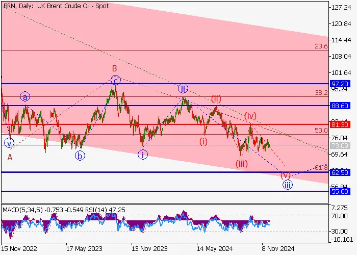 MINYAK MENTAH BRENT: ANALISIS GELOMBANG