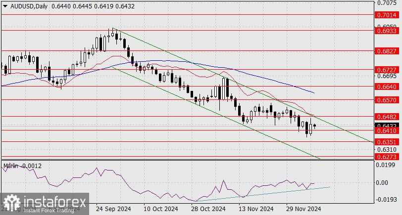 Prediksi untuk AUD/USD pada 10 Desember 2024