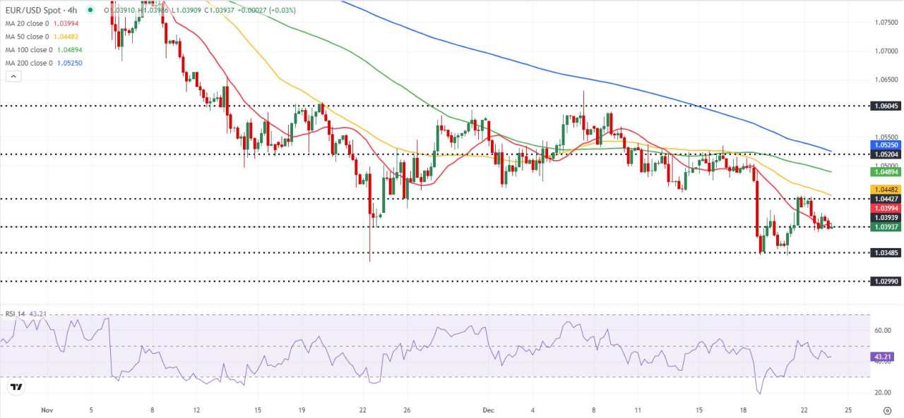 Prakiraan EUR/USD: Euro Tampaknya akan Melanjutkan Pergerakan Sideways