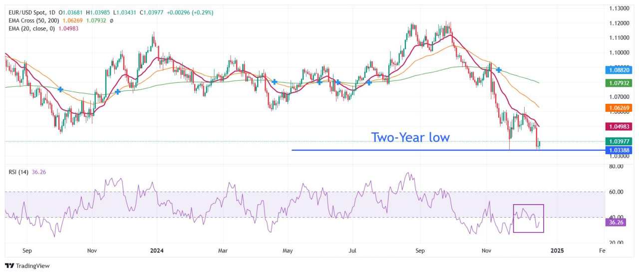 EUR/USD Diperdagangkan dengan Hati-Hati saat Penurunan Suku Bunga The Fed yang Hawkish Dorong Daya Tarik Dolar AS