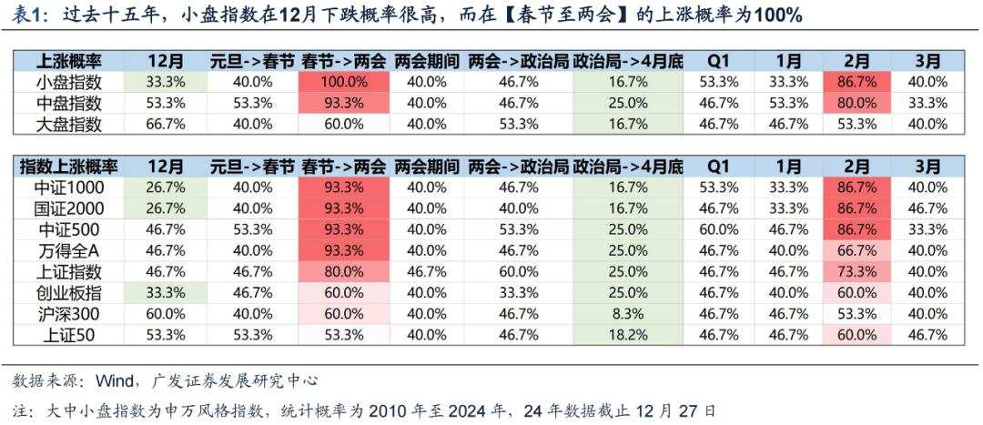 岁末年初“风格切换”的两个时点规律