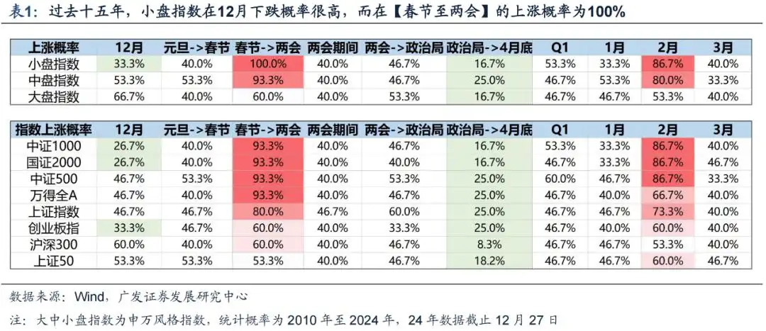 岁末年初“风格切换”的两个时点规律