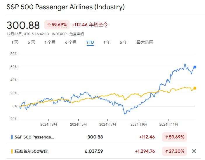 一年猛涨60%！美国航空股创十年来最佳表现