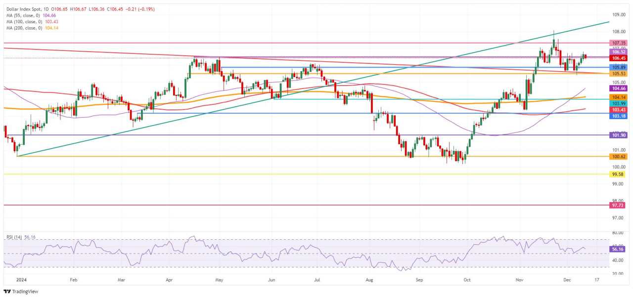 US Dollar softens slightly ahead of ECB interest-rate decision