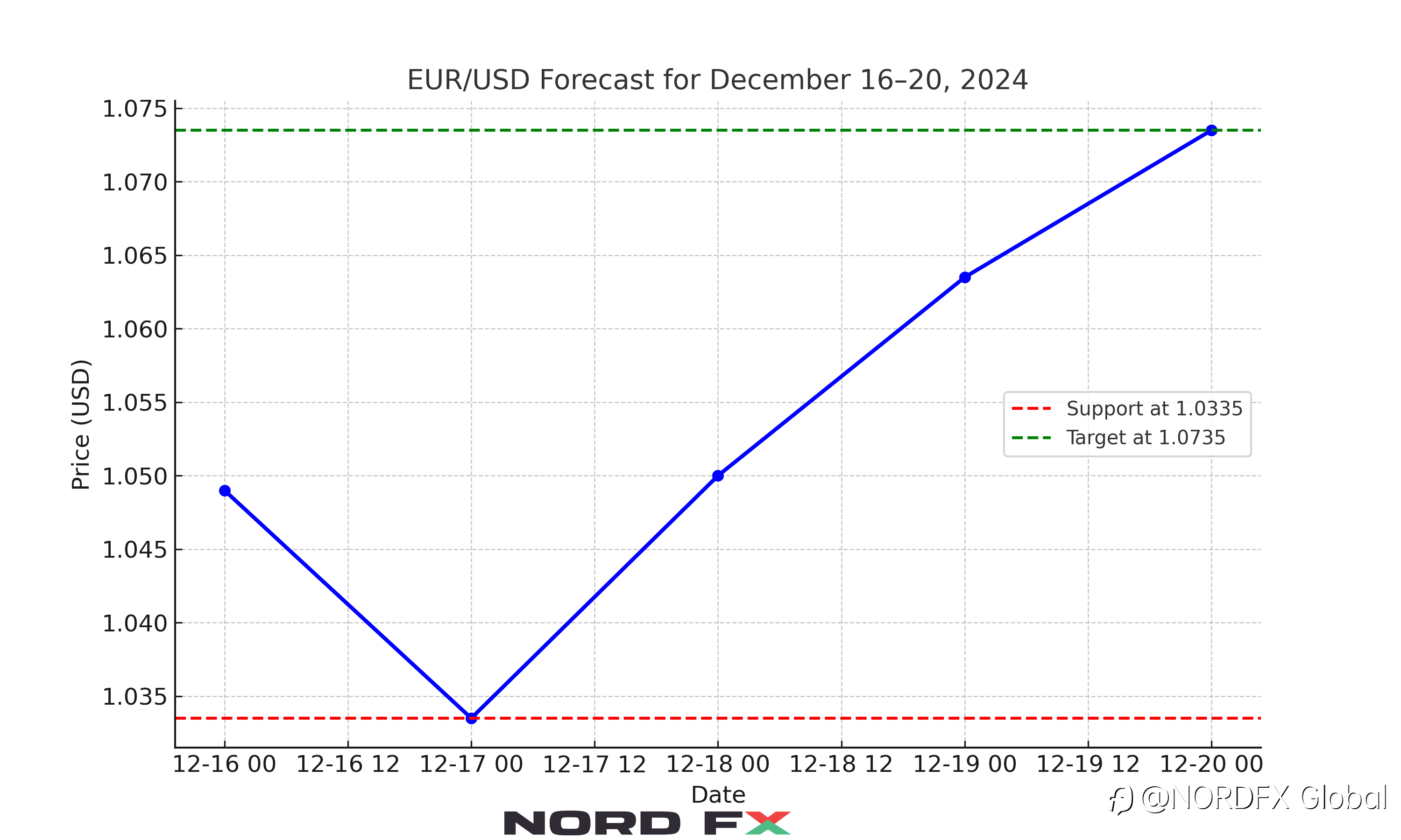 Forex and Cryptocurrency Forecast for December 16–20, 2024