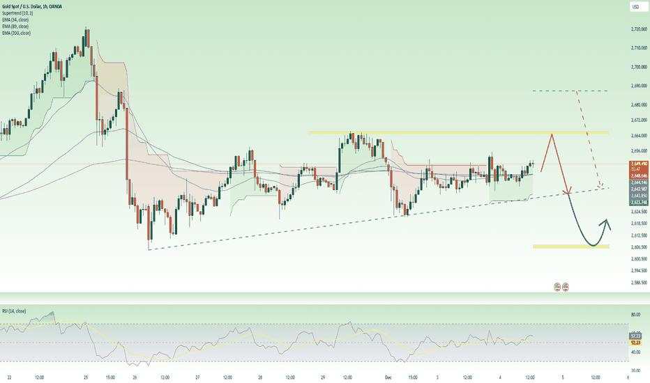 ADP-NF Is there a chance for gold price to drop to 2605?