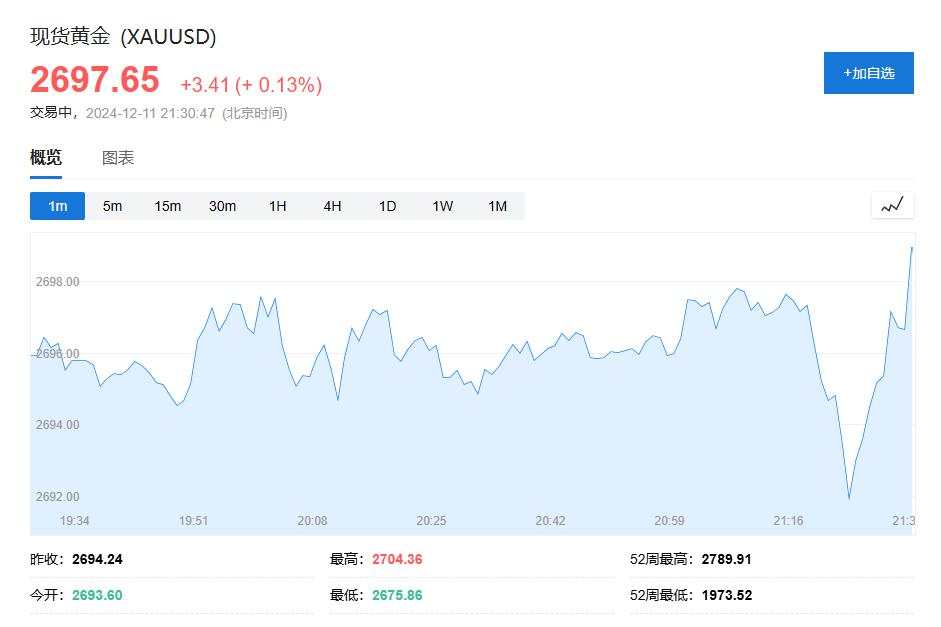 纳指首次突破2万点，特斯拉带领一众科技巨头创新高，比特币重上10万美元