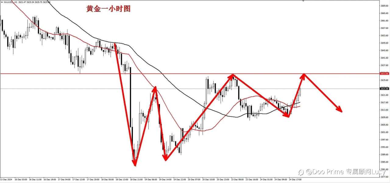 黄金短线布局思路：2024-12-26