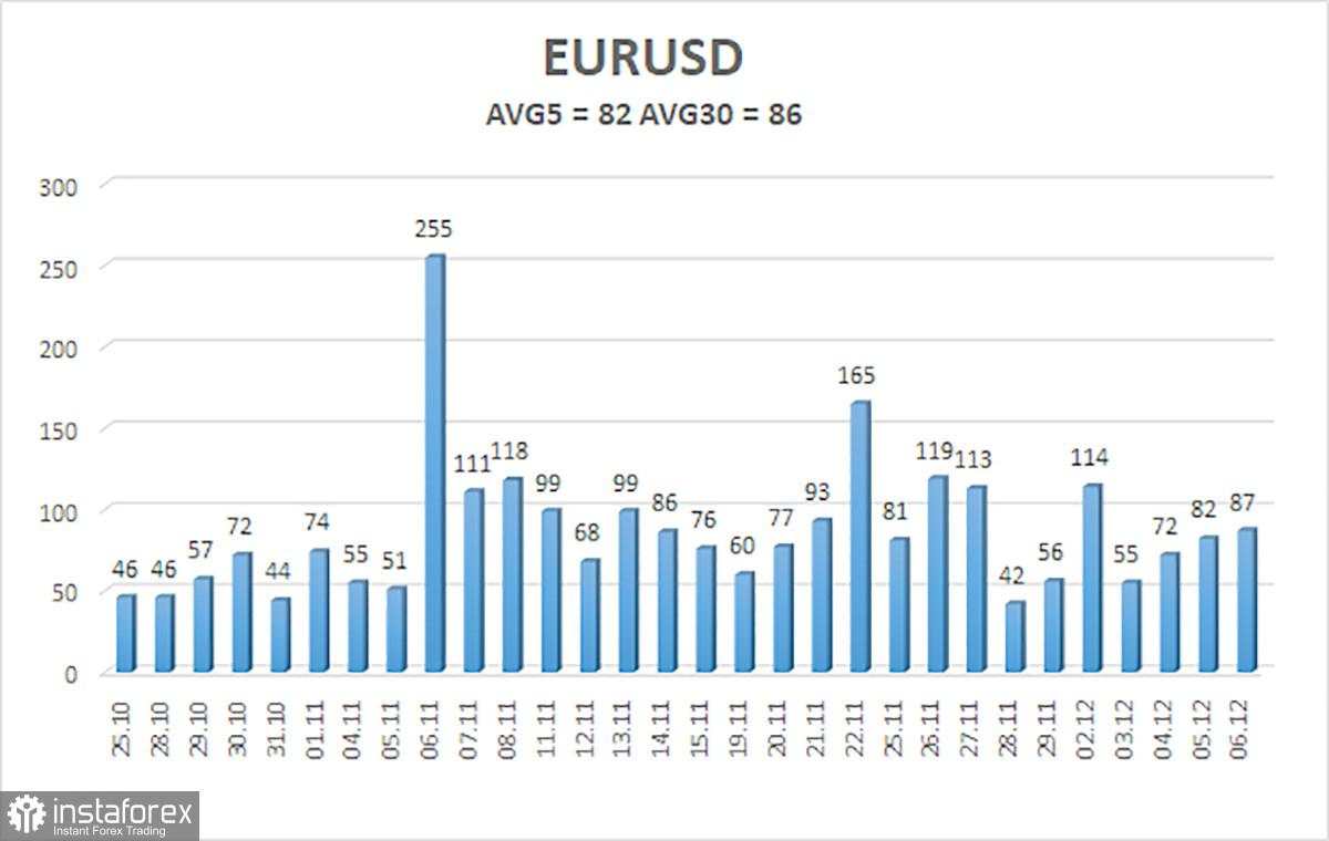 Gambaran Umum Pasangan EUR/USD untuk 9 Desember; Rapat ECB dan Tidak Ada yang Lain