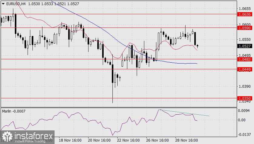 Prediksi untuk EUR/USD pada 2 Desember 2024