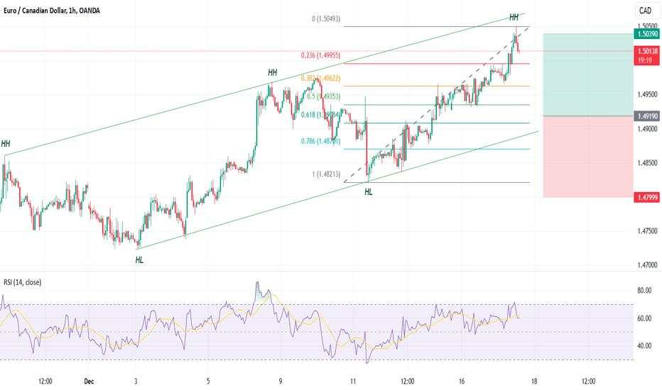 EURCAD - Long Trade