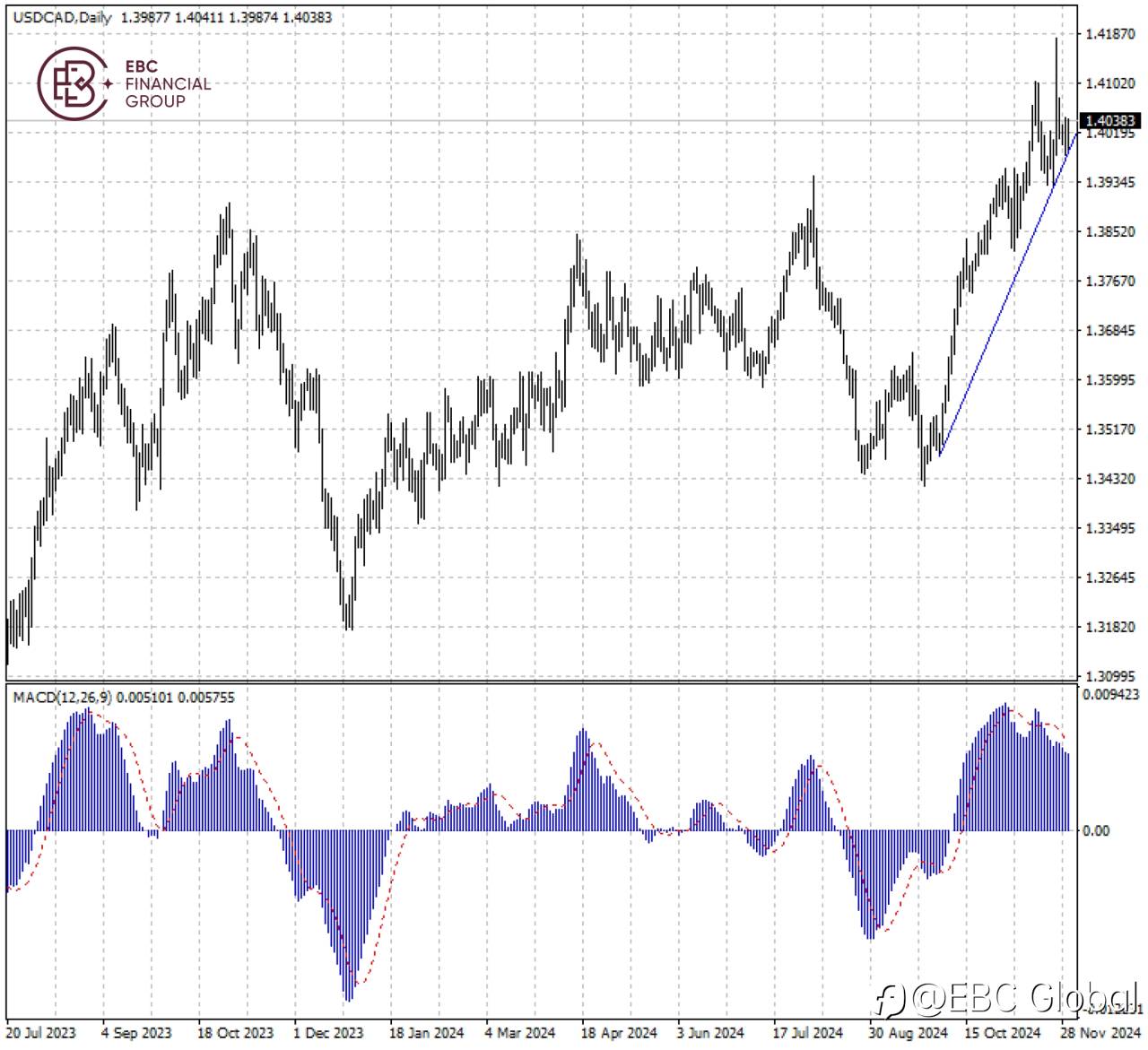 EBC Markets Briefing | Loonie keeps falling on lacklustre data