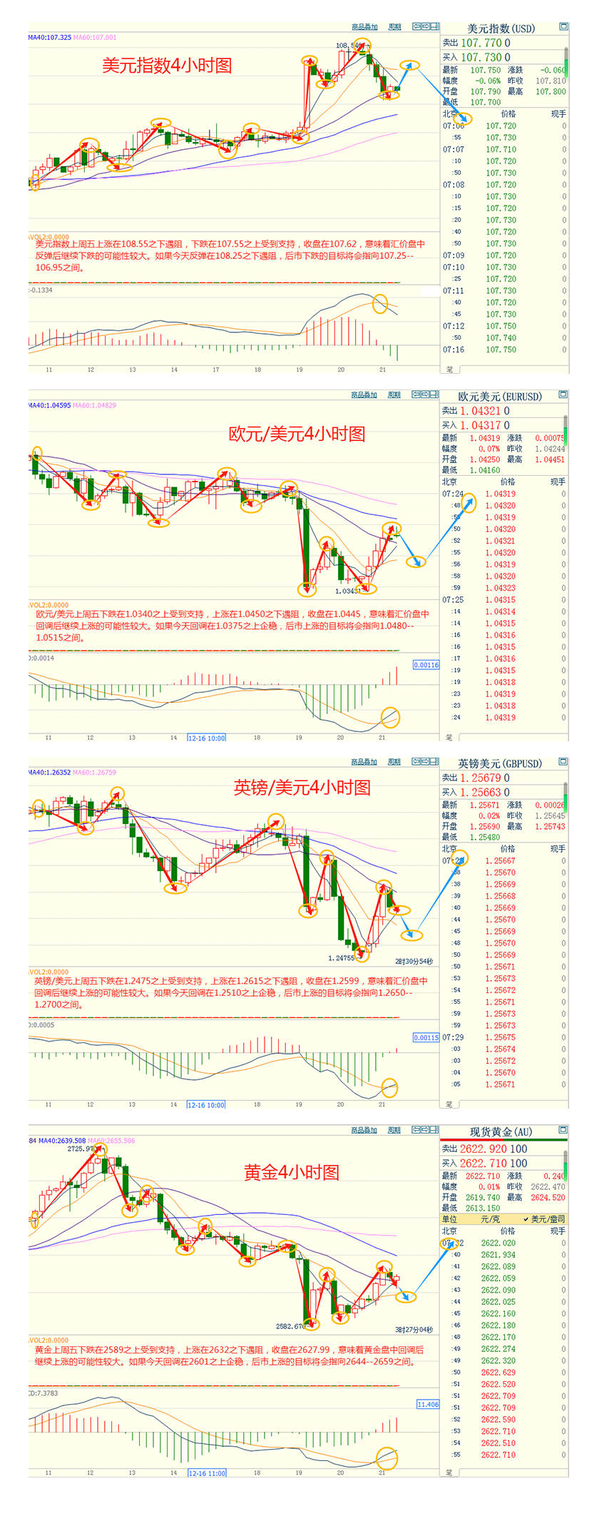 CWG资讯：通胀涨幅小于预期, 美元上周五显著下跌，金价逆袭近30美元