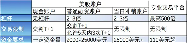美股是T+0交易嗎？這可能是更好的參與方式