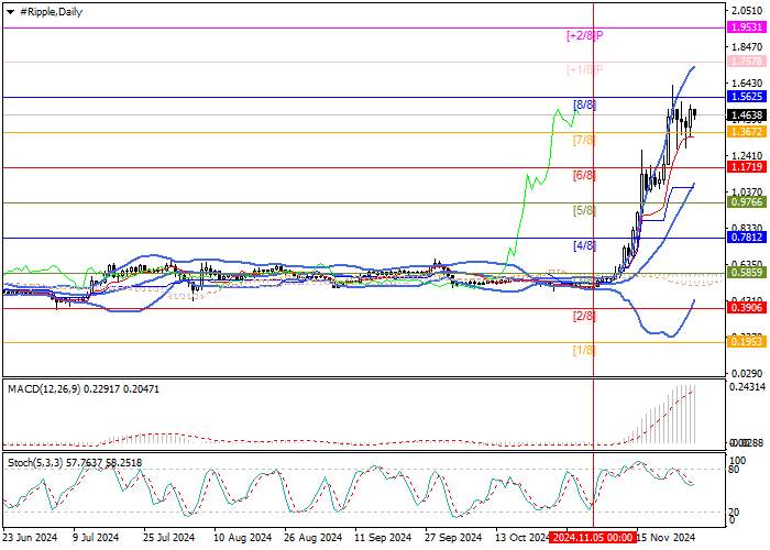 XRP/USD: RIPPLE SẼ RA MẮT QUỸ TÀI SẢN TIỀN TỆ ĐƯỢC MÃ HÓA DỰA TRÊN XRP VỚI SỰ HỢP TÁC CỦA ARCHAX