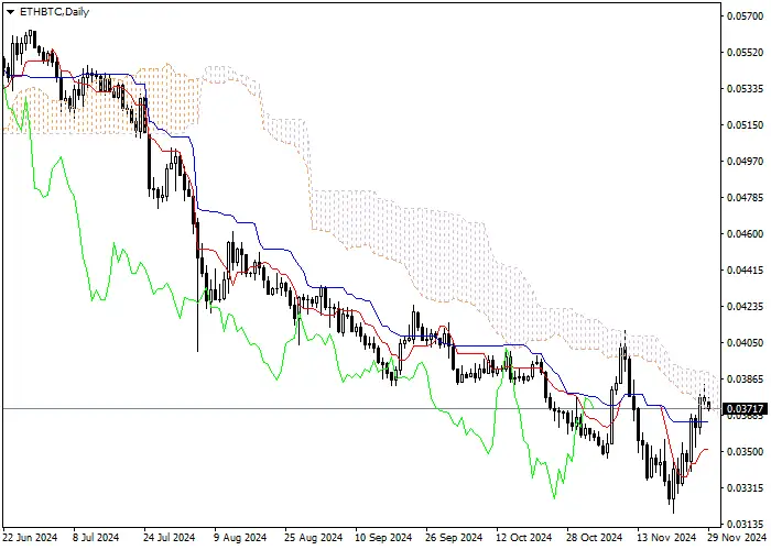 ETH/BTC: Ichimoku indicators analysis