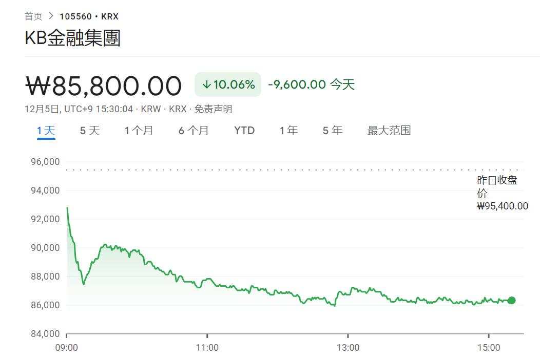 摩根大通：韩国银行股回调是买入机会