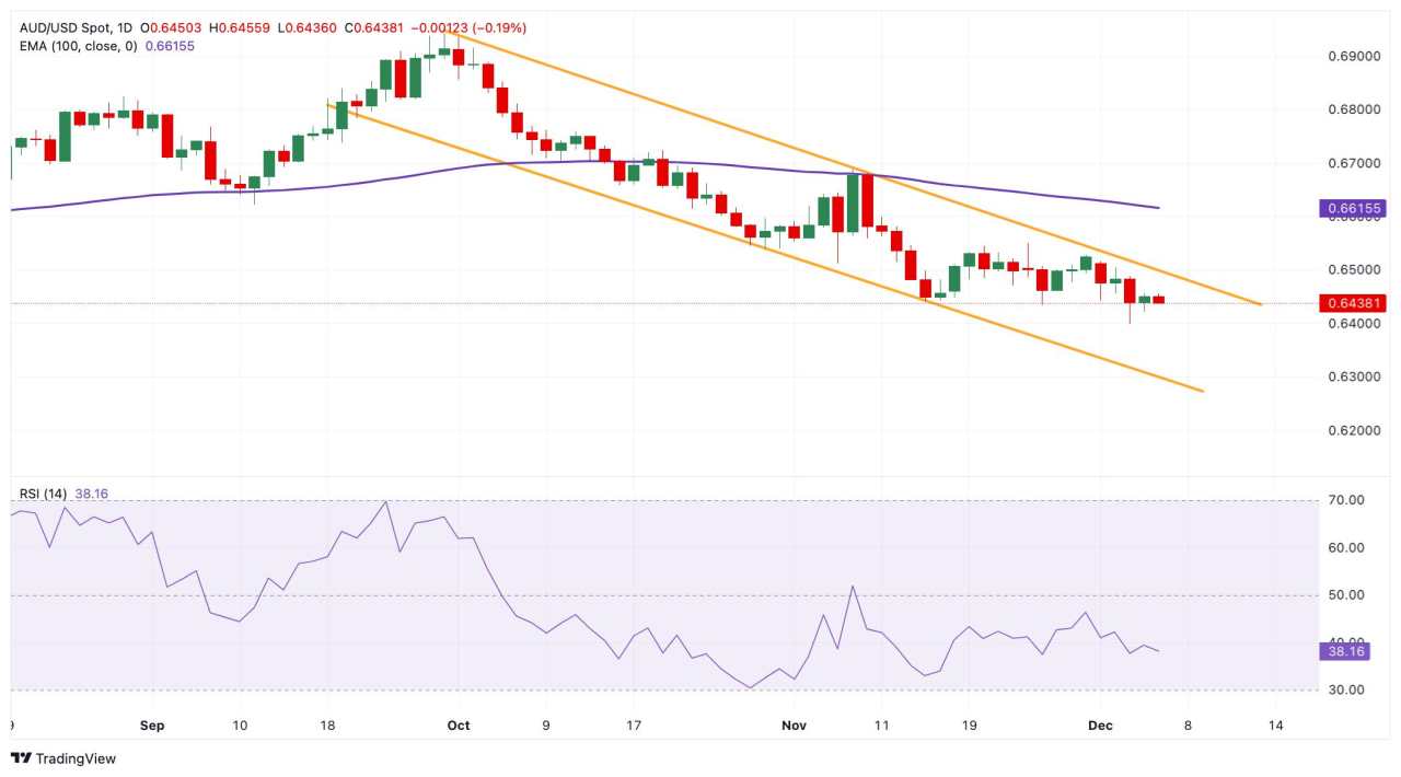 Australian Dollar softens ahead of US NFP release