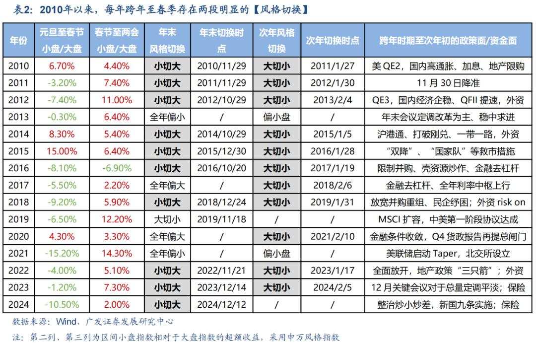 岁末年初“风格切换”的两个时点规律