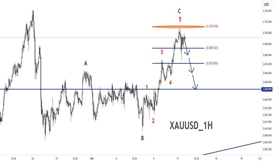 XAUUSD-1H-Sell