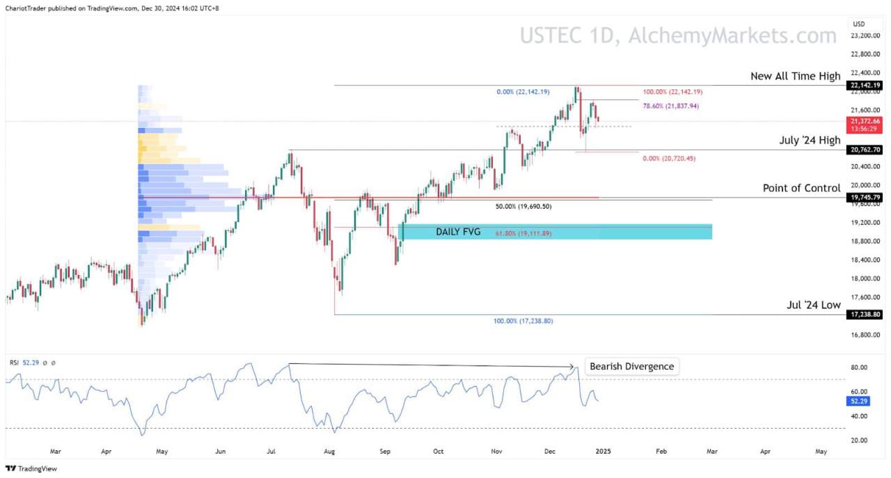 Nasdaq (USTEC) Tests $20,750 Region with Bearish RSI Divergence