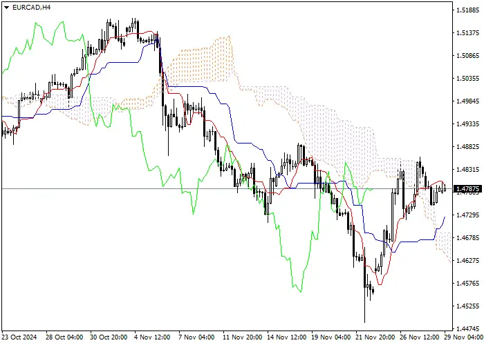 EUR/CAD: Ichimoku indicators analysis