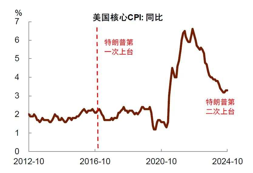 再思考：特朗普2.0的政策顺序及影响