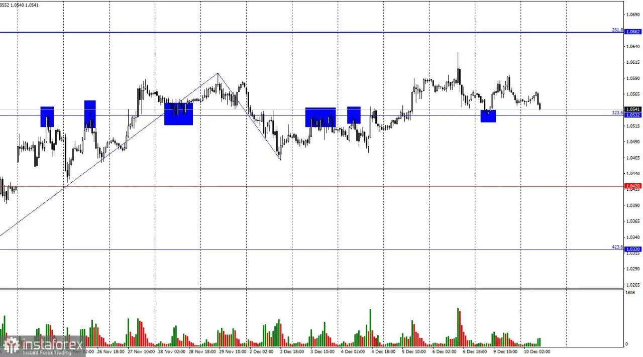 EUR/USD. 10 Desember: Potensi Bull Telah Terkuras