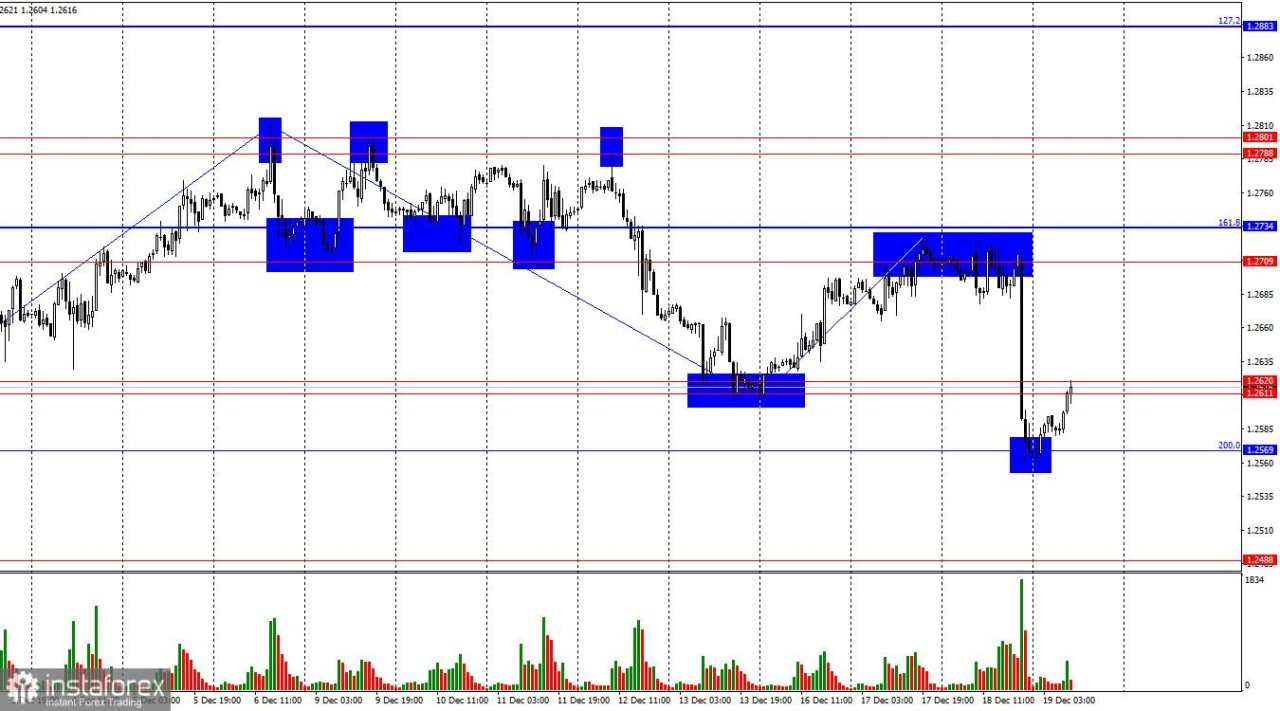 GBP/USD: 19 Desember. The Fed Telah Menyelesaikan Rapatnya, Berikutnya Bank of England