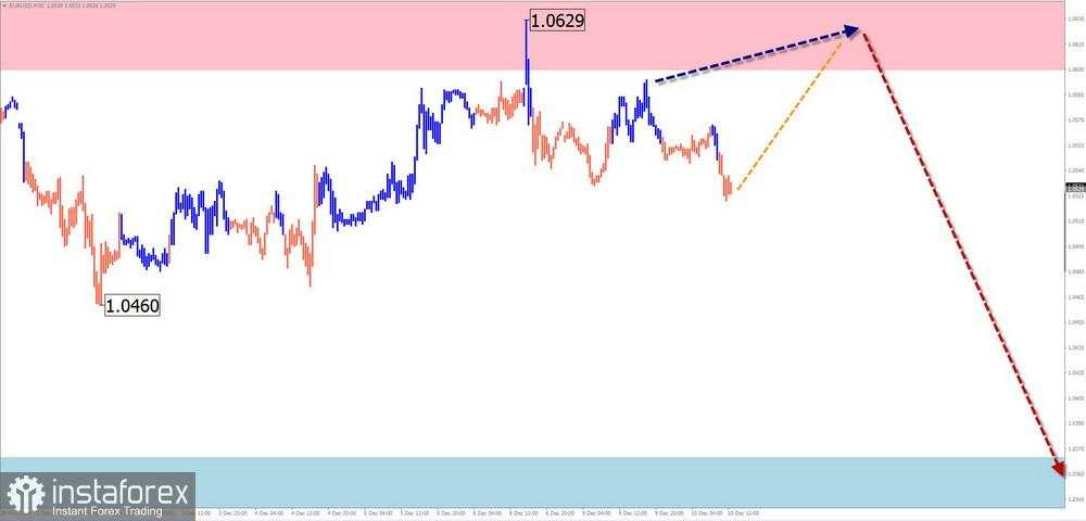 Prediksi Mingguan Menggunakan Analisis Wave Sederhana untuk EUR/USD, USD/JPY, GBP/JPY, USD/CAD, NZD/USD, dan Emas per 10 Desember