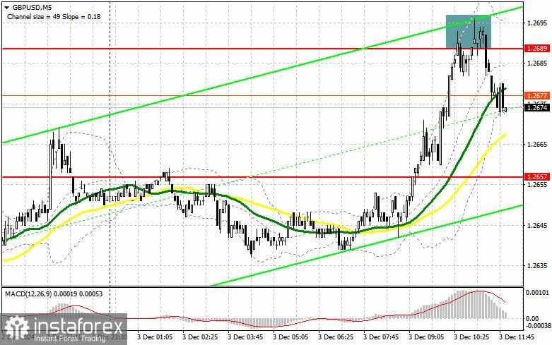 GBP/USD: Rencana Trading untuk Sesi AS pada 3 Desember (Tinjauan Trading Pagi)