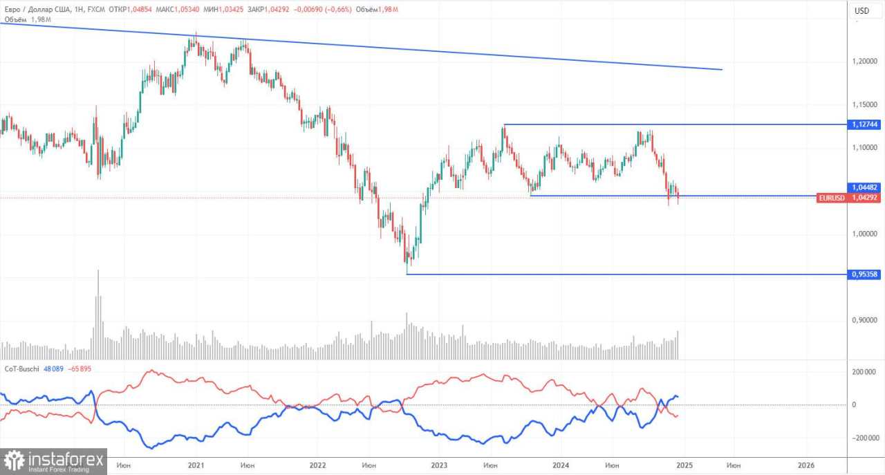 Rekomendasi dan Tinjauan Trading EUR/USD untuk tanggal 24 Desember: Euro Memulai dengan Penurunan