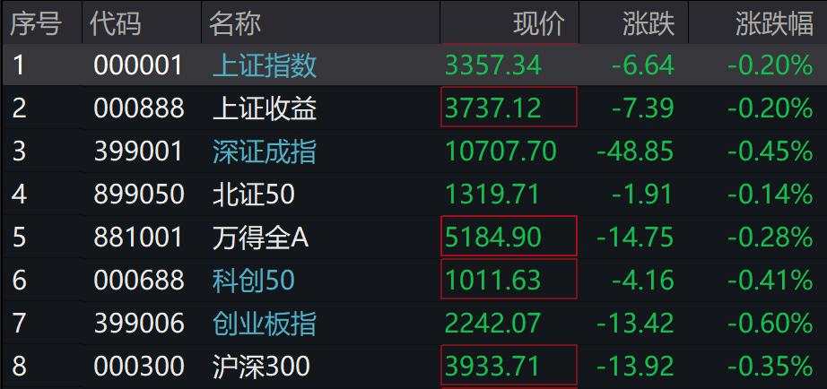 A股三大指数下跌，万得微盘股涨0.29%，离岸人民币跌破7.30