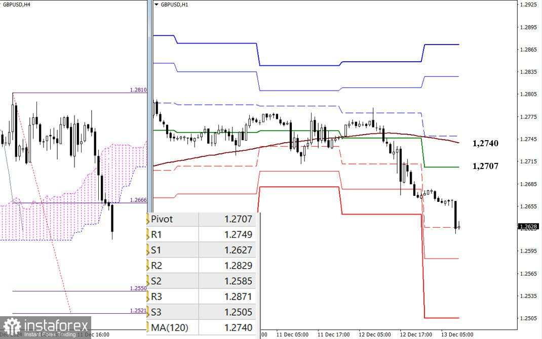 Analisis EUR/USD dan GBP/USD untuk 13 Desember – Tinjauan Teknikal