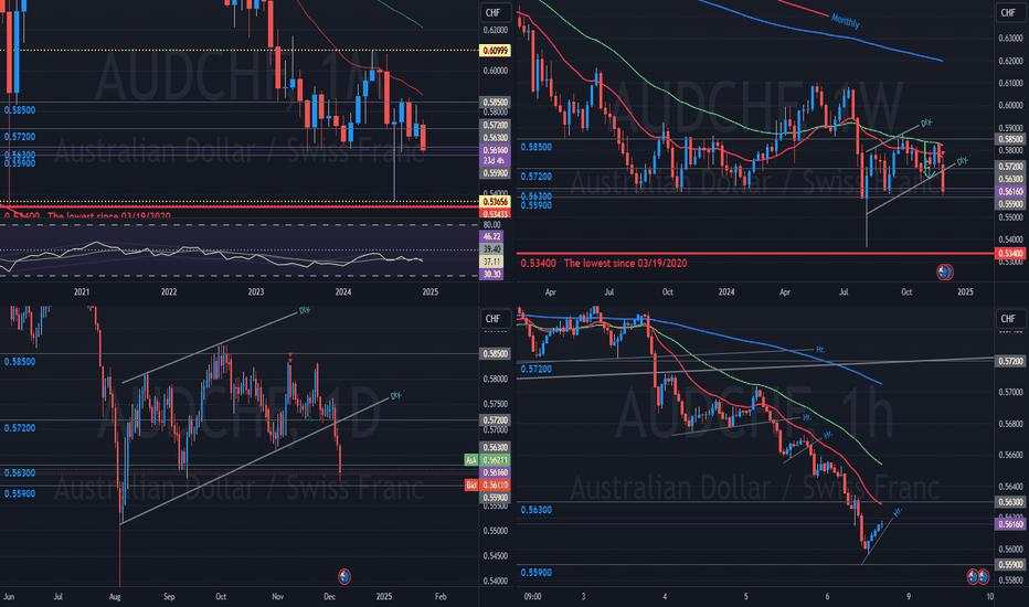 AUD/CHF - Weekly Analysis