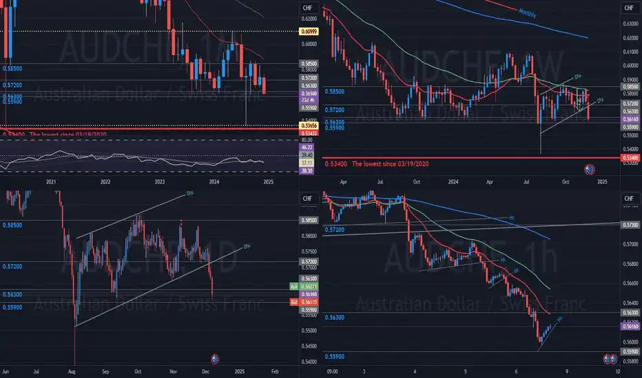 AUD/CHF - Weekly Analysis