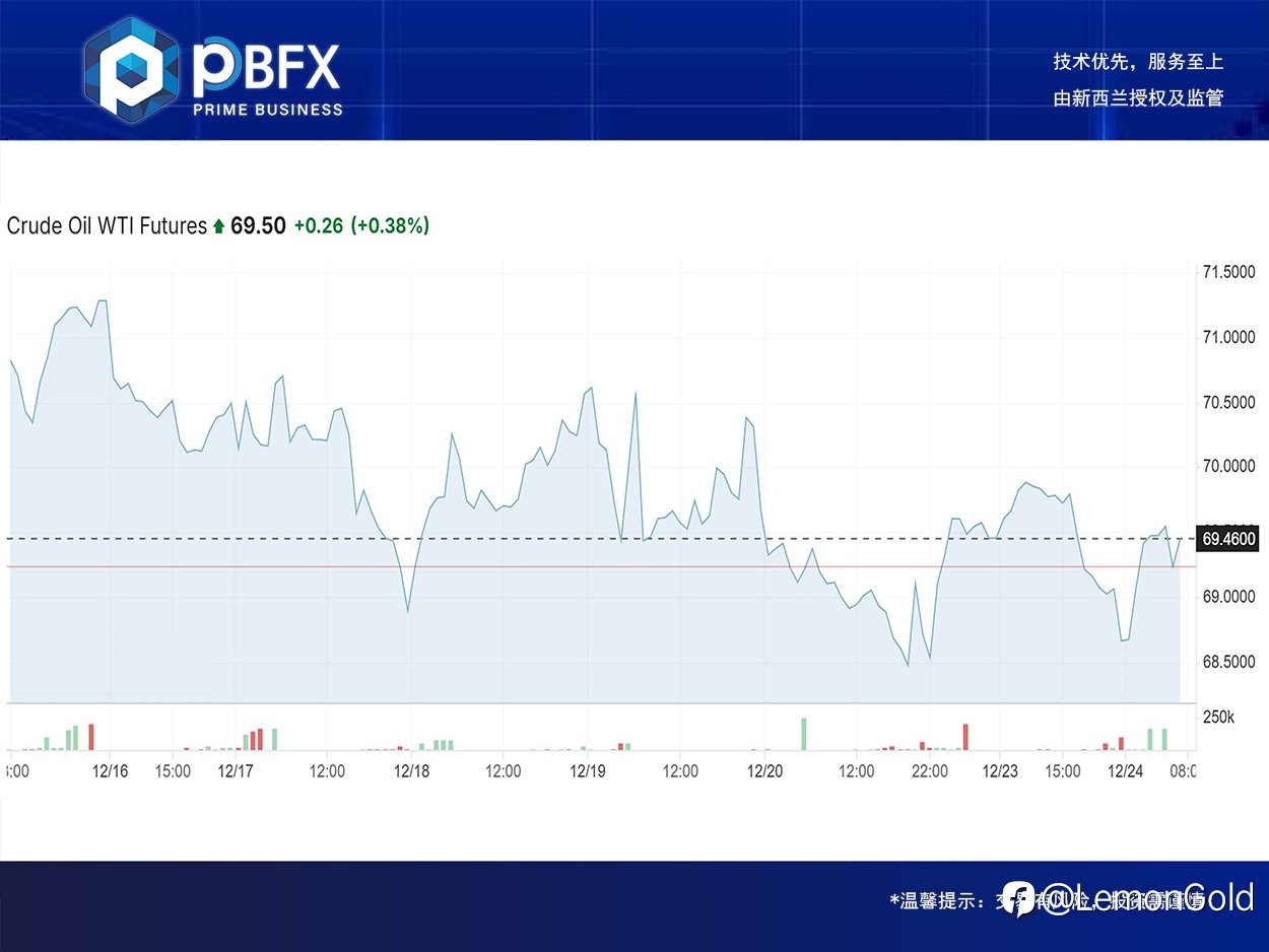 【PBFX | PBFX India】美油WTI下跌0.3%