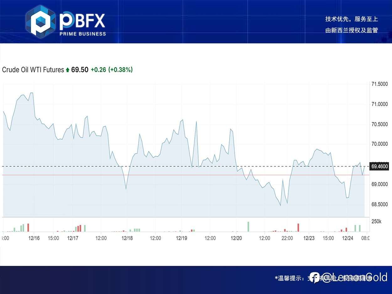【PBFX | PBFX India】美油WTI下跌0.3%