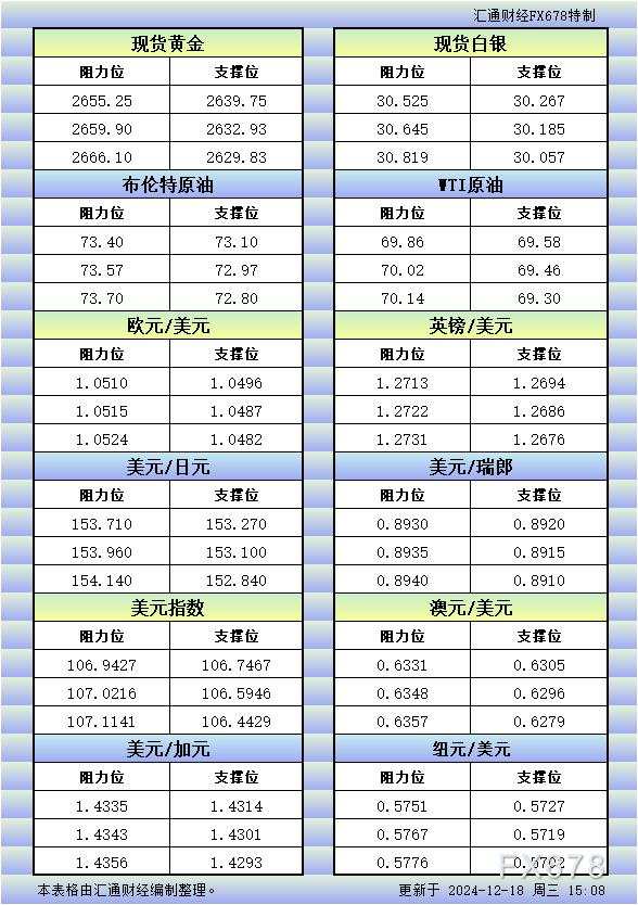 12月18日欧市更新的支撑阻力：金银原油+美元指数等八大货币对