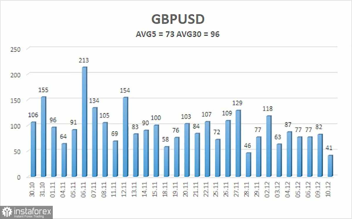 Gambaran Umum Pasangan GBP/USD untuk 11 Desember; Pound Sterling Berjuang Antara Optimisme dan Resistance