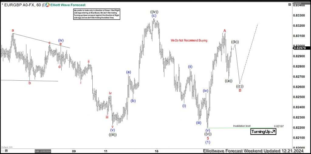 EURGBP Elliott Wave Analysis - where can sellers enter again?