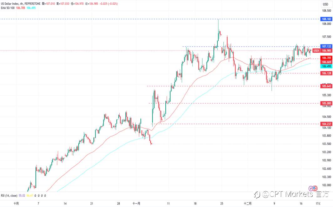 CPT Markets 外汇评析：今日Fed公布降息与否，美元随之上涨！投资者持谨慎态度，美零售数据高于预期！