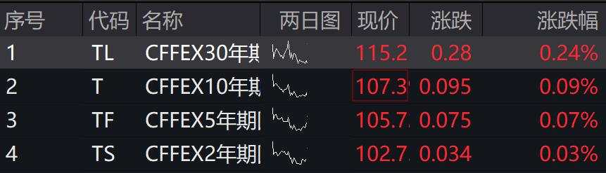 A股三大指数下跌，半导体领涨，国债期货集体上涨