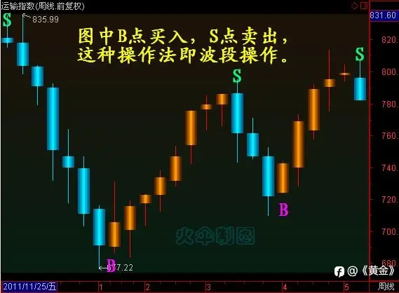 技术分析的江湖手法篇: 波段交易