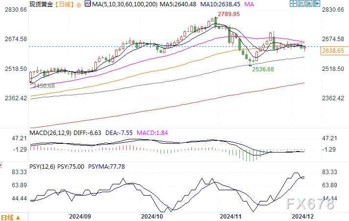 世界黄金协会称ETF市场6个月来首现资金流出