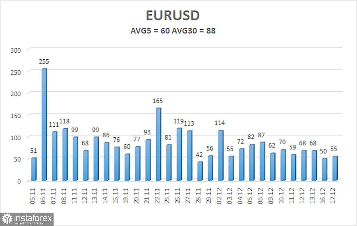 Gambaran Umum Pasangan EUR/USD di tanggal 18 Desember; Christine Lagarde Menegaskan Posisi Resmi ECB