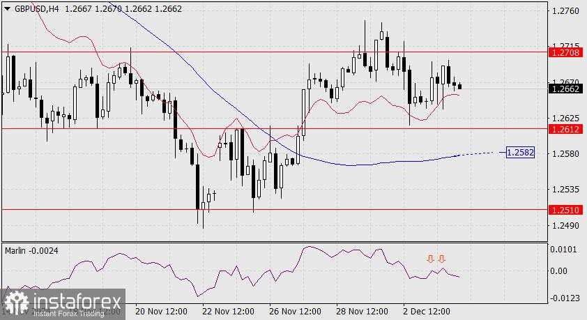 Prediksi untuk GBP/USD pada 4 Desember 2024